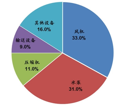 2014年變頻器行業(yè)應(yīng)該緊抓機遇(圖1)