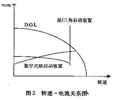 電動(dòng)機(jī)軟啟動(dòng)裝置