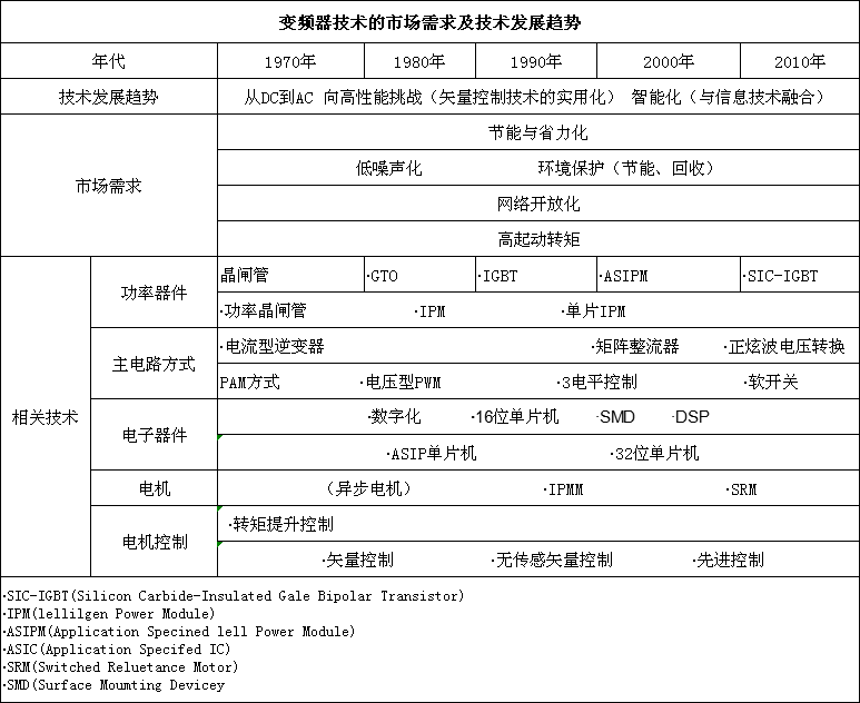 變頻器技術(shù)的市場(chǎng)需求及技術(shù)發(fā)展趨勢(shì)(圖1)