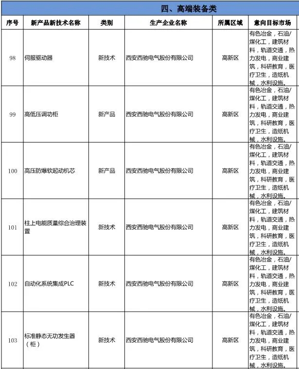 《西安工業(yè)新產(chǎn)品新技術(shù)推廣應(yīng)用指導目錄》發(fā)布-西馳電氣名列其中(圖2)